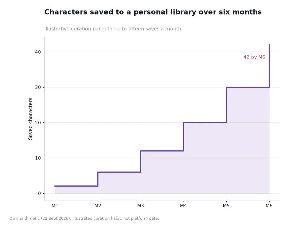 Step chart of saved characters growing from two to forty-two across six months