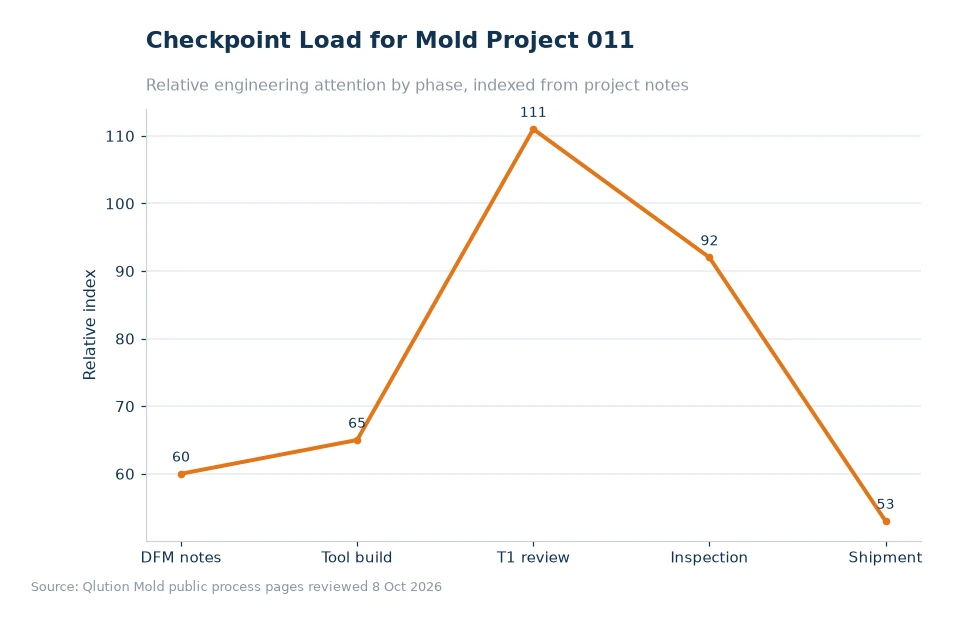 Chart comparing mold project checkpoints for article 011
